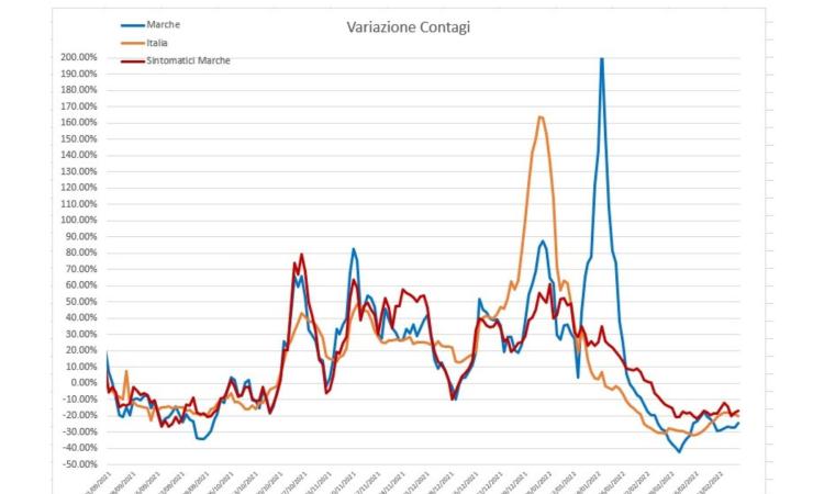 Covid, la discesa dei casi continua di buon passo: l'analisi del virus nei grafici dell'ingegner Petro