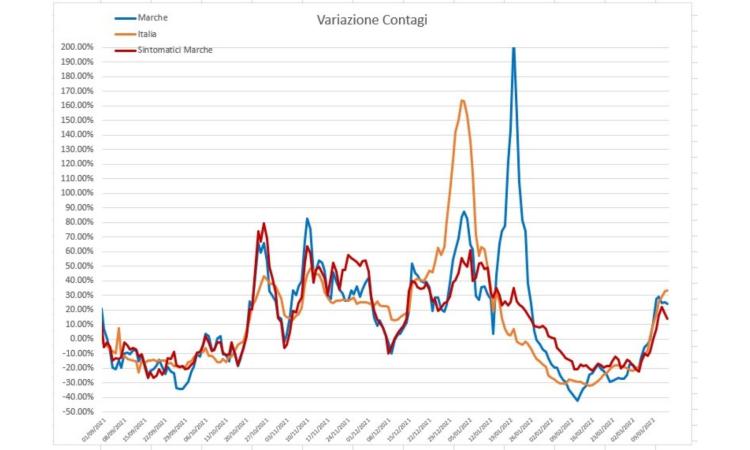 Covid, casi in risalita: l'analisi del virus nei grafici dell'ingegner Petro