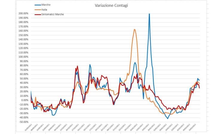 Covid, casi in crescita: l'avanzata di Omicron 2 nei grafici dell'ingegner Petro