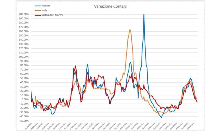 Covid, rallenta la crescita dei casi: l'analisi del virus nei grafici dell'ingegner Petro Covid, rallenta la crescita dei casi: l'analisi del virus nei grafici dell'ingegner Petro
