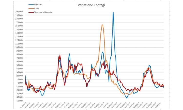 Covid, casi in discesa del 10% nell'ultima settimana: l'analisi del virus nei grafici dell'ingegner Petro Covid, casi in discesa del 10% nell'ultima settimana: l'analisi del virus nei grafici dell'ingegner Petro