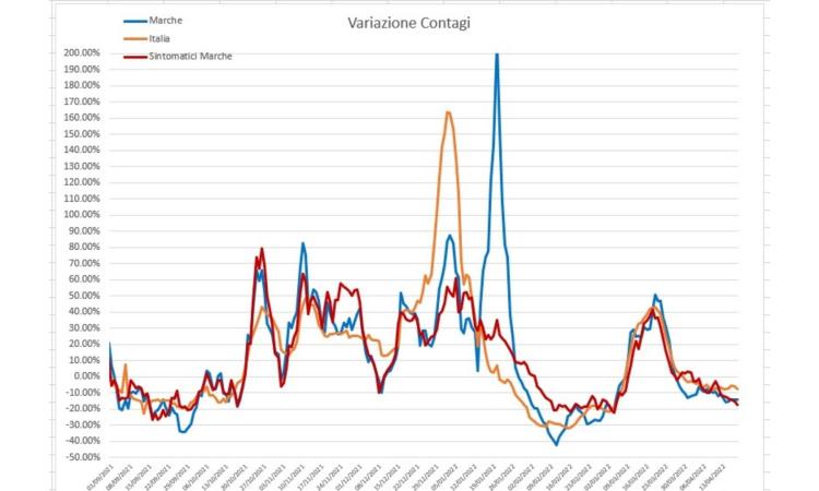 Covid, l'ondata di inizia primavera sta scemando: l'analisi del virus nei grafici dell'ingegner Petro