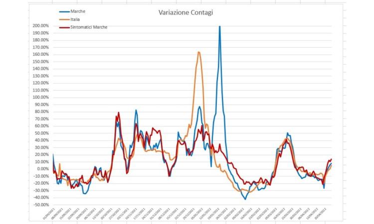 Covid, rimbalzo dei contagi nelle Marche: l'analisi del virus nei grafici dell'ingegner Petro