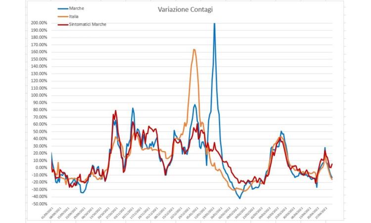 Covid, riprende discesa dei contagi. Sintomatici in controtendenza: l'analisi dell'ingegner Petro