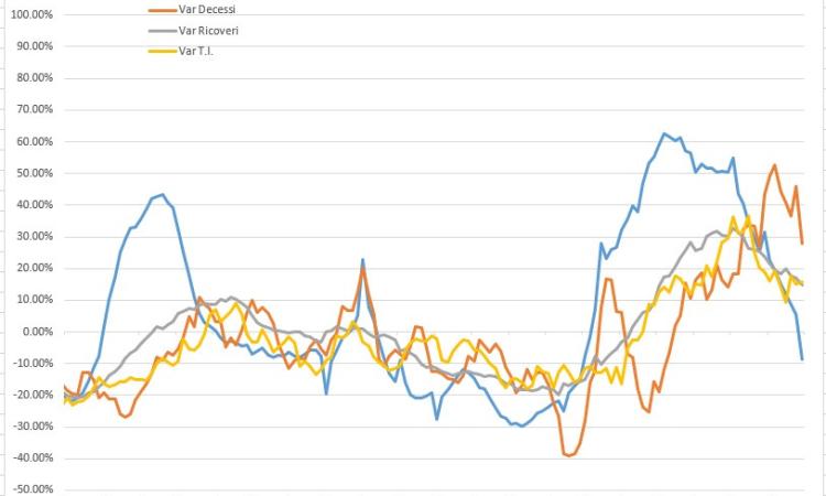 Covid, settima ondata in attenuazione. Raggiunto il picco nelle Marche: l'analisi dell'ingegner Petro Covid, settima ondata in attenuazione. Raggiunto il picco nelle Marche: l'analisi dell'ingegner Petro