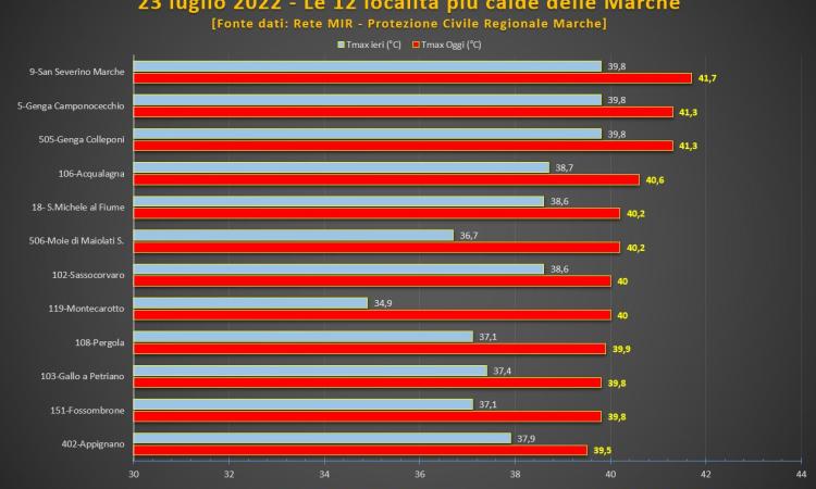 Emergenza climatica, San Severino è la più calda delle Marche con 41,7 gradi: le raccomandazioni