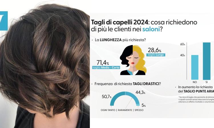 "Spopola il capello corto anche tra le donne: aumentano le richieste di tagli genderless"