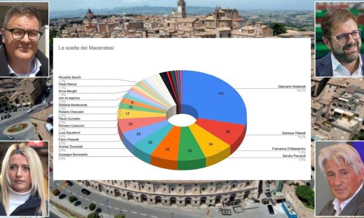 Macerata, il sondaggio sul sindaco parla chiaro: fiducia nei civici più che nella politica