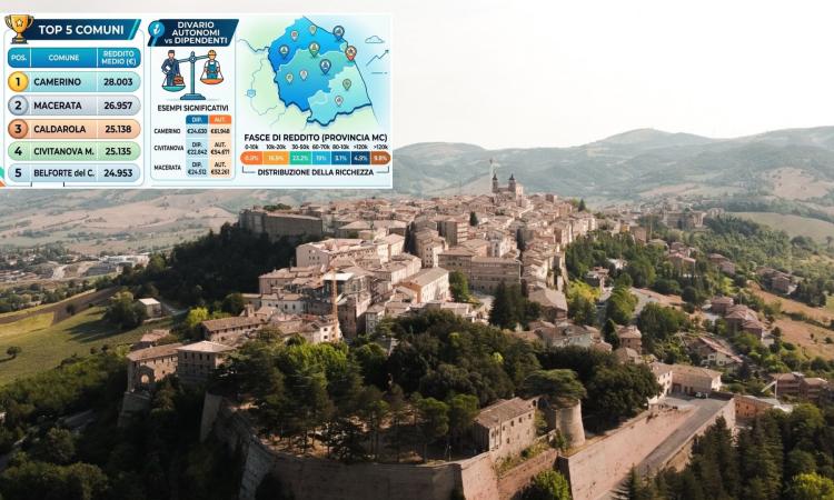 È Camerino il comune con i residenti più ricchi della provincia: la classifica completa dei redditi È Camerino il comune con i residenti più ricchi della provincia: la classifica completa dei redditi