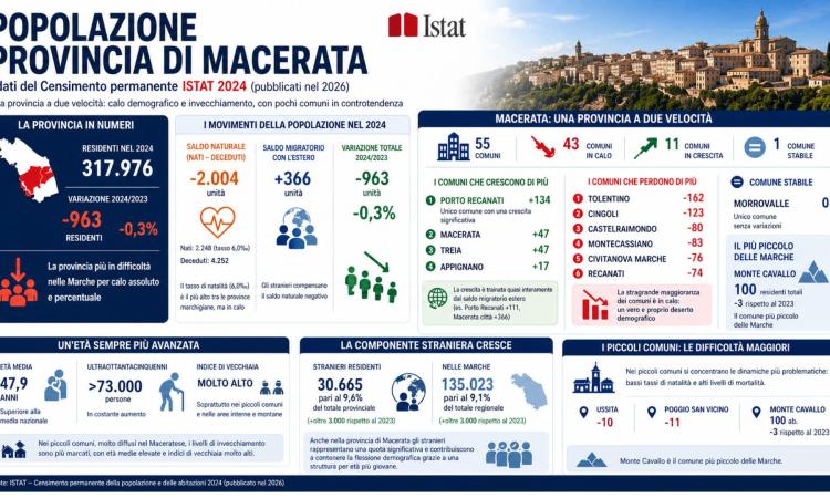 Maceratese, 43 comuni su 55 perdono residenti. Tolentino "maglia nera", Macerata e Porto Recanati crescono grazie agli stranieri