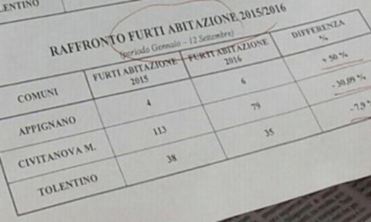 Controllo del vicinato, furti in calo a Civitanova e Tolentino. Firmato il protocollo