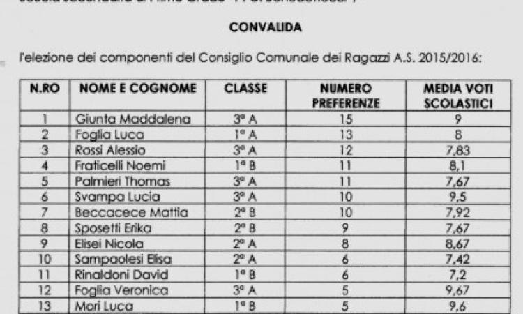 Montelupone si prepara all'elezione del primo baby-sindaco