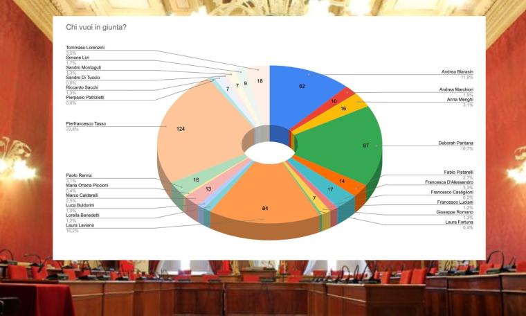Parcaroli bis, i lettori "scelgono" la Giunta: Tasso il più votato, 4 donne tra i primi 9